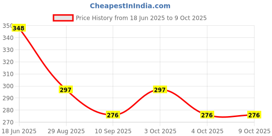 flipkart.com ans Nylon Kids Washable Plain Single Bed Mosquito Net ans Price History Graph from 18 Jun 2025 to 9 Oct 2025