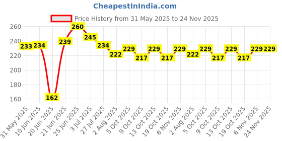 flipkart.com muskan collection Nylon Kids Washable SINGLEROUNDMN01 Mosquito Net muskan collection Price History Graph from 31 May 2025 to 24 Nov 2025