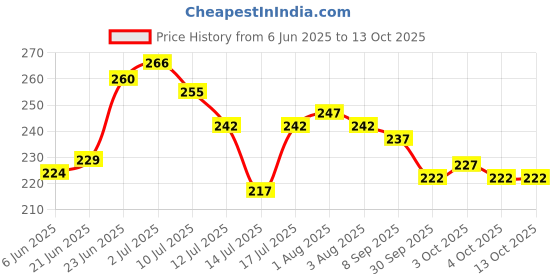 flipkart.com zimble Nylon Kids Washable Umbrella Mosquito Net for New Born Baby Safe Sleep. protection from mosquito, Mosquito Net zimble Price History Graph from 6 Jun 2025 to 12 Oct 2025