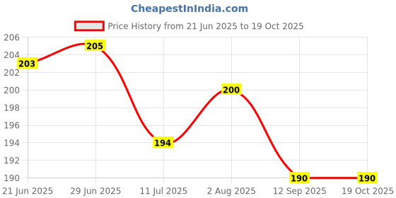flipkart.com zimble Nylon Kids Washable Umbrella Mosquito Net for New Born Baby Safe Sleep. protection from mosquito, Mosquito Net zimble Price History Graph from 21 Jun 2025 to 19 Oct 2025