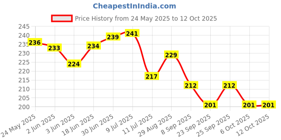 flipkart.com zimble Nylon Kids Washable Umbrella Mosquito Net for New Born Baby Safe Sleep. protection from mosquito, Mosquito Net zimble Price History Graph from 24 May 2025 to 12 Oct 2025