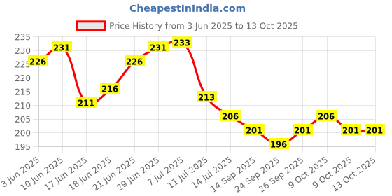 flipkart.com zimble Nylon Kids Washable Umbrella Mosquito Net for New Born Baby Safe Sleep. protection from mosquito, Mosquito Net zimble Price History Graph from 3 Jun 2025 to 12 Oct 2025