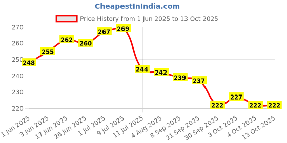 flipkart.com zimble Nylon Kids Washable Umbrella Mosquito Net for New Born Baby Safe Sleep. protection from mosquito, Mosquito Net zimble Price History Graph from 1 Jun 2025 to 13 Oct 2025
