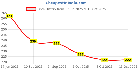 flipkart.com zimble Nylon Kids Washable Umbrella Mosquito Net for New Born Baby Safe Sleep. protection from mosquito, Mosquito Net zimble Price History Graph from 17 Jun 2025 to 13 Oct 2025