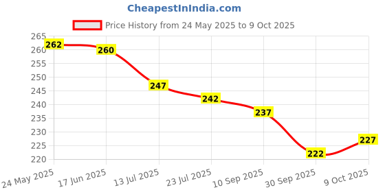 flipkart.com zimble Nylon Kids Washable Umbrella Mosquito Net for New Born Baby Safe Sleep. protection from mosquito, Mosquito Net zimble Price History Graph from 24 May 2025 to 9 Oct 2025