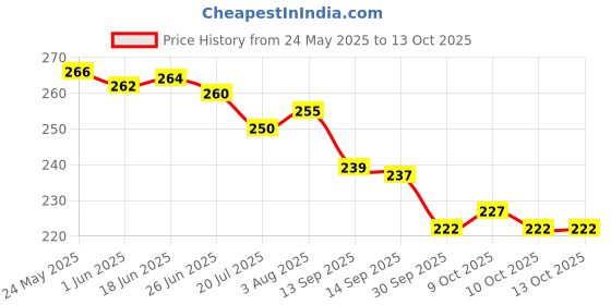 flipkart.com zimble Nylon Kids Washable Umbrella Mosquito Net for New Born Baby Safe Sleep. protection from mosquito, Mosquito Net zimble Price History Graph from 24 May 2025 to 13 Oct 2025