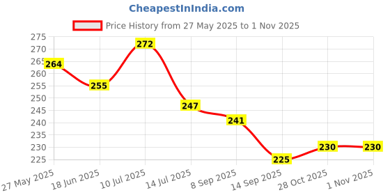 flipkart.com zimble Nylon Kids Washable Umbrella Mosquito Net for New Born Baby Safe Sleep. protection from mosquito, Mosquito Net zimble Price History Graph from 27 May 2025 to 31 Oct 2025