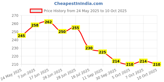 flipkart.com zimble Nylon Kids Washable Umbrella Mosquito Net for New Born Baby Safe Sleep. protection from mosquito, Mosquito Net zimble Price History Graph from 24 May 2025 to 10 Oct 2025