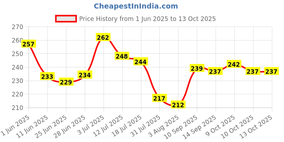 flipkart.com zimble Nylon Kids Washable Umbrella Mosquito Net for New Born Baby Safe Sleep. protection from mosquito, Mosquito Net zimble Price History Graph from 1 Jun 2025 to 13 Oct 2025
