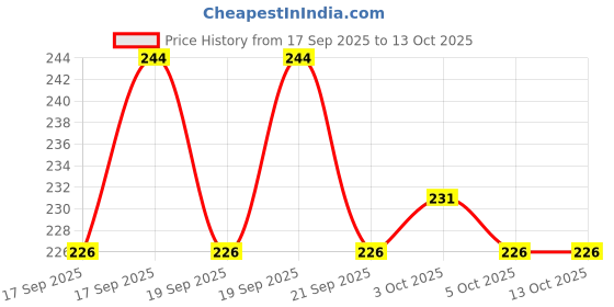 flipkart.com zimble Nylon Kids Washable Umbrella Mosquito Net for New Born Baby Safe Sleep. protection from mosquito, Mosquito Net zimble Price History Graph from 17 Sep 2025 to 13 Oct 2025
