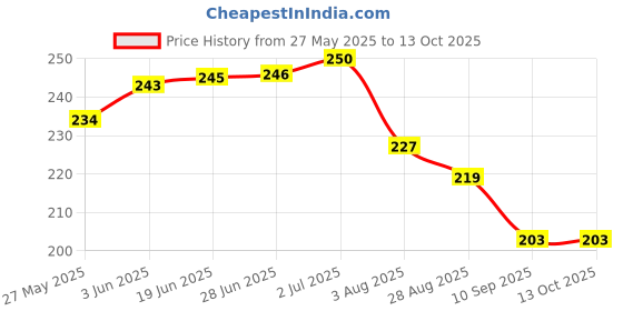 flipkart.com zimble Nylon Kids Washable Umbrella Mosquito Net for New Born Baby Safe Sleep Protection Mosquito Net zimble Price History Graph from 27 May 2025 to 12 Oct 2025