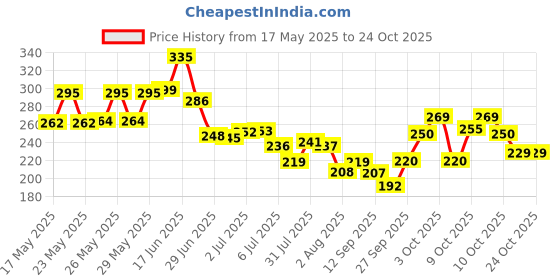 flipkart.com fashio Nylon Kids Washable Velvet Baby Bedding Set With Fold able Mattress Mosquito Net fashio Price History Graph from 17 May 2025 to 24 Oct 2025
