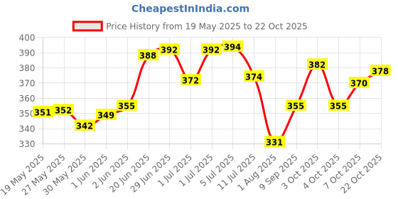 flipkart.com blue diamond Nylon Kids Washable Velvet Baby Bedding Set With Fold able Mattress Mosquito Net blue diamond Price History Graph from 19 May 2025 to 22 Oct 2025