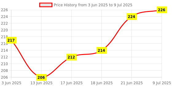 flipkart.com acronet Nylon Material Badminton Net acronet Price History Graph from 3 Jun 2025 to 9 Jul 2025