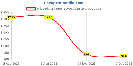 flipkart.com amz sports nets Nylon Mesh Child Protection Net/Balcony /Bird Net/Monkey W-12PLY H(10FTX35FT)L Badminton Net amz sports nets Price History Graph from 5 Aug 2025 to 2 Dec 2025