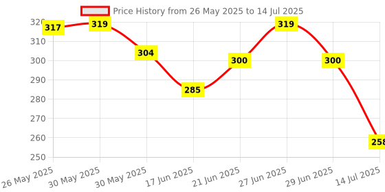 flipkart.com divine Nylon Multipurpose Rectangular Flodable Storage Box Drawer Storage and Cloth Organizer Storage Basket divine Price History Graph from 26 May 2025 to 14 Jul 2025