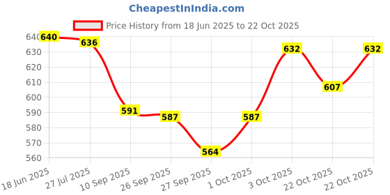 flipkart.com clark Nylon net and pu 5000 green volleyball Volleyball - Size: 4 clark Price History Graph from 18 Jun 2025 to 22 Oct 2025