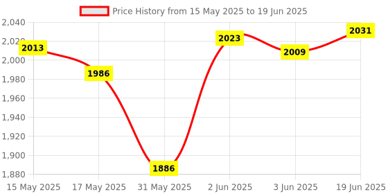 flipkart.com acronet Nylon Net Camping Net acronet Price History Graph from 15 May 2025 to 19 Jun 2025