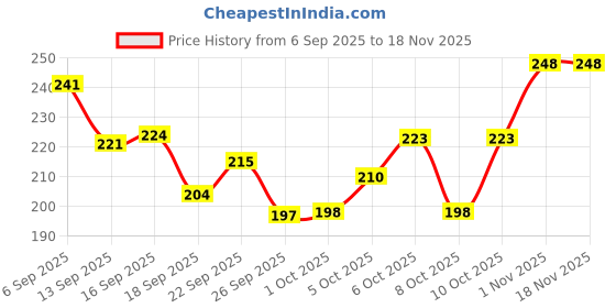 flipkart.com fairy choice Nylon Non-Woven Storage Box Wardrobe Closet Organizer Foldable Stackable Basket Storage Basket fairy choice Price History Graph from 6 Sep 2025 to 18 Nov 2025