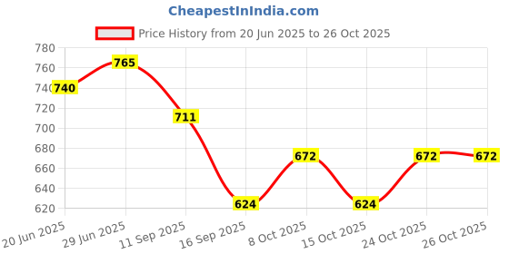 flipkart.com helimix Nylon Nonstick Serving Spatula Pasta Server Deep Ladle turner Kitchen Stainless Steel Serving Spoon, Soup Spoon Set helimix Price History Graph from 20 Jun 2025 to 26 Oct 2025