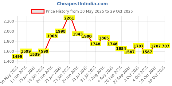 flipkart.com lela Nylon Office Adjustable Arm Chair lela Price History Graph from 30 May 2025 to 29 Oct 2025