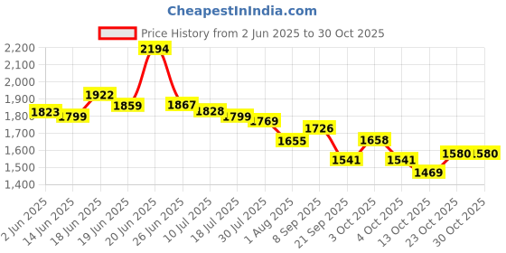 flipkart.com lela Nylon Office Executive Chair lela Price History Graph from 2 Jun 2025 to 30 Oct 2025
