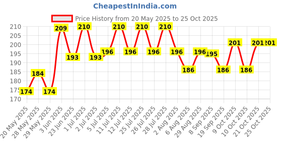 flipkart.com alvi Nylon Pack of 2 Basketball Net alvi Price History Graph from 20 May 2025 to 24 Oct 2025