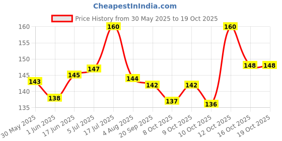 flipkart.com rvpaws Nylon Paw Print 10MM Collar Set for Puppies and Cats,Multi-Colored and Multi-Printed Plain Dog & Cat Collar Charm rvpaws Price History Graph from 30 May 2025 to 18 Oct 2025
