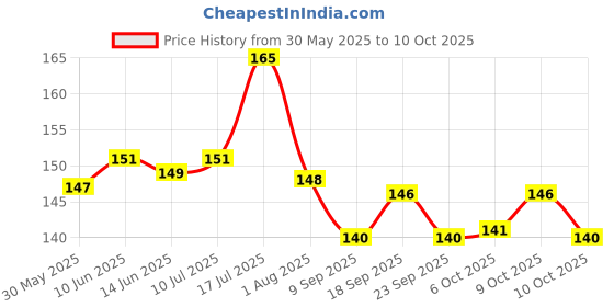 flipkart.com chullbull pet products Nylon Paw Print 10MM Collar Set for Puppies small Bell Dog & Cat Collar Charm chullbull pet products Price History Graph from 30 May 2025 to 9 Oct 2025