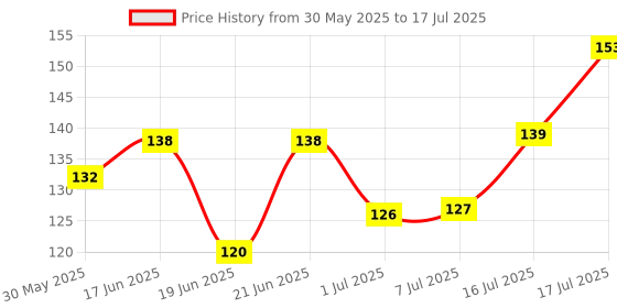 flipkart.com sip Nylon Paw Print 10MM Collar Set for Puppies small Dog & Cat Collar & Leash sip Price History Graph from 30 May 2025 to 7 Jul 2025
