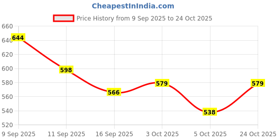 flipkart.com spiritual house Nylon, Plastic Baby Play Mat spiritual house Price History Graph from 9 Sep 2025 to 24 Oct 2025