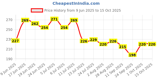 flipkart.com gaba Nylon, Plastic Wet and Dry Broom gaba Price History Graph from 9 Jun 2025 to 14 Oct 2025