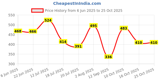 flipkart.com kue Nylon, Polyester Arm Sleeve For Men & Women kue Price History Graph from 6 Jun 2025 to 25 Oct 2025