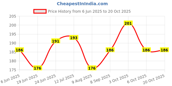 flipkart.com bad owl Nylon, Polyester Arm Sleeve For Men & Women With Tattoo bad owl Price History Graph from 6 Jun 2025 to 20 Oct 2025