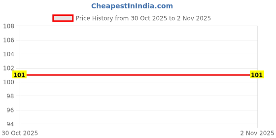 flipkart.com aim emporium Nylon Prayer Mat aim emporium Price History Graph from 27 May 2025 to 30 Oct 2025