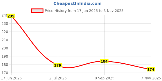flipkart.com rbgiit Nylon PU Coated Firm Grip Industrial Safety Work Cut Resistant Hand Gloves S1 Baseball Gloves rbgiit Price History Graph from 17 Jun 2025 to 3 Nov 2025