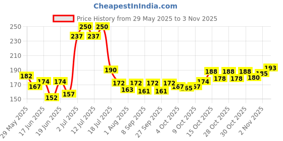 flipkart.com dogtrust Nylon Puppy Harness for Small & Medium Dogs Colour May Vary (0.75-inch) Dog Buckle Harness dogtrust Price History Graph from 29 May 2025 to 2 Nov 2025