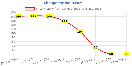 flipkart.com atipriya Nylon Retractable Clothesline atipriya Price History Graph from 29 May 2025 to 4 Nov 2025