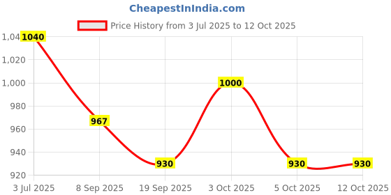 flipkart.com raisco Nylon Ring Diameter 36 cm With 2 Net & Screw/Bolts Ball Size 6 Basketball Ring raisco Price History Graph from 3 Jul 2025 to 12 Oct 2025