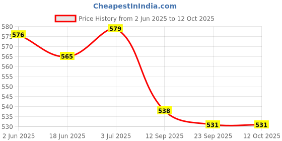 flipkart.com nylon ROLLER Volleyball Net nylon Price History Graph from 2 Jun 2025 to 12 Oct 2025