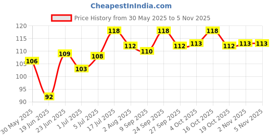 flipkart.com hsj Nylon Rope Black Leash 5.2 feet long X 15mm 180 cm Dog Cord Leash hsj Price History Graph from 30 May 2025 to 3 Nov 2025