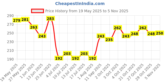 flipkart.com auxmir Nylon Rope Leashes For Puppy, Small, Medium & Large Pet Dog Supplies 150 cm Dog & Cat Strap Leash auxmir Price History Graph from 19 May 2025 to 4 Nov 2025