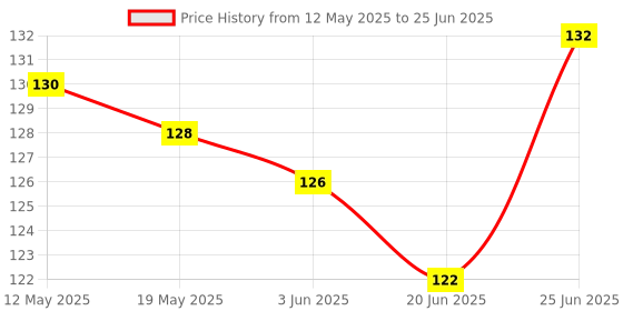 flipkart.com rau ma NYLON Rope Multicolor rau ma Price History Graph from 12 May 2025 to 25 Jun 2025