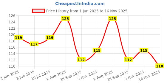 flipkart.com hsj Nylon Rope Red Leash (Large) 100 cm Dog Cord Leash hsj Price History Graph from 1 Jun 2025 to 16 Nov 2025