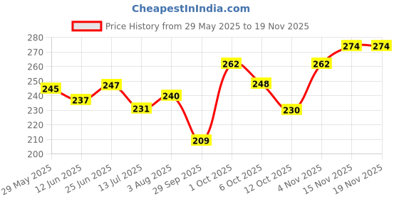 flipkart.com urbanmooch Nylon Round Hair Brush For Blow Drying, Add Volume, Styling, Straightening urbanmooch Price History Graph from 29 May 2025 to 15 Nov 2025