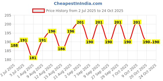 flipkart.com rbgiit Nylon Safety Industrial Work Hand Gloves Comfort Fit, Latex Coated Firm Grip K1 Climbing Gloves rbgiit Price History Graph from 2 Jul 2025 to 23 Oct 2025