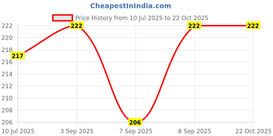 flipkart.com masox store Nylon Safety Industrial Work Hand Gloves Comfort Fit, Latex Coated Firm Grip K7 Climbing Gloves masox store Price History Graph from 10 Jul 2025 to 21 Oct 2025