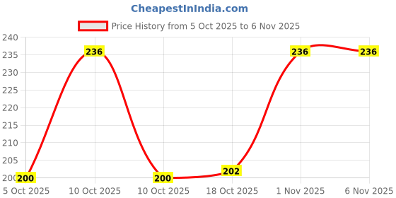 flipkart.com etofli Nylon Saree Covers Non-Woven Cloth Storage Bags with Zipper & Transparent Window Storage Basket etofli Price History Graph from 5 Oct 2025 to 6 Nov 2025