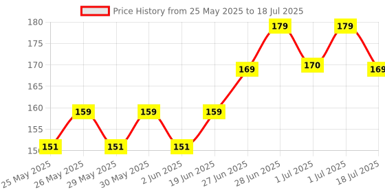 flipkart.com lifekrafts Nylon Self Adhesive Hook Tape Roll & Thumbnails with Strong Glue for Magnetic Door Net & Window Net Replacement Accessory (Black, 20mm width x 6 meters/20 ft/240 inches length) Stick-on Velcro lifekrafts Price History Graph from 25 May 2025 to 1 Jul 2025