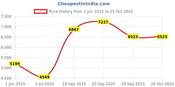 flipkart.com globus Nylon Self Design Coat For Women globus Price History Graph from 1 Jun 2025 to 24 Oct 2025